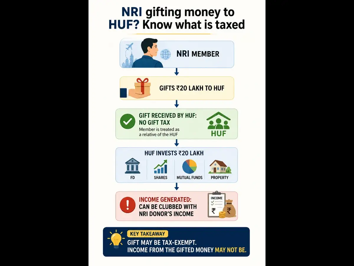 Image for NRIgiftingmoneytoHUF%3FKnowwhatistaxed