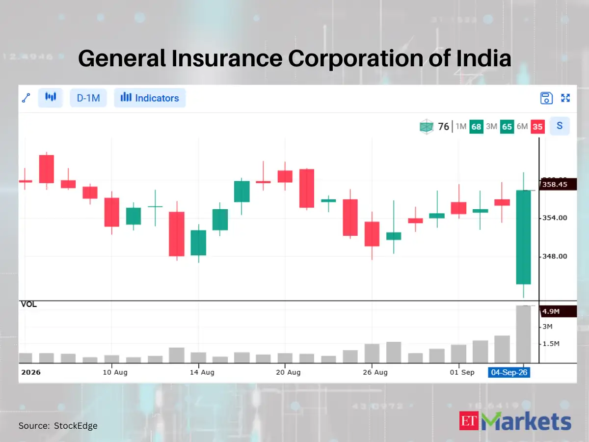 Nuvoco Vistas among 4 stocks showing White Marubozu pattern