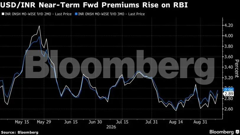 USD/INR near-term forward premiums rise on RBI
