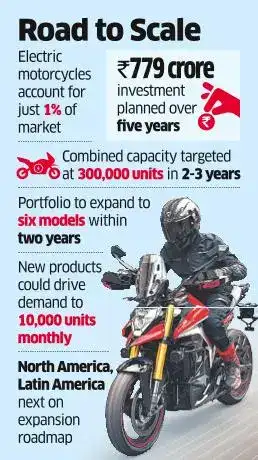 Ultraviolette Sees Indian Motorcycle Market Going 20% Electric in 2-3 Years