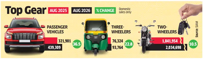 car sales HIGH BASE MAY WEIGH ON GROWTH RATE IN H2