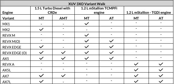 Mahindra XUV 3XO REVX EDGE launched at ₹9.39 lakh; petrol automatic added to line-up