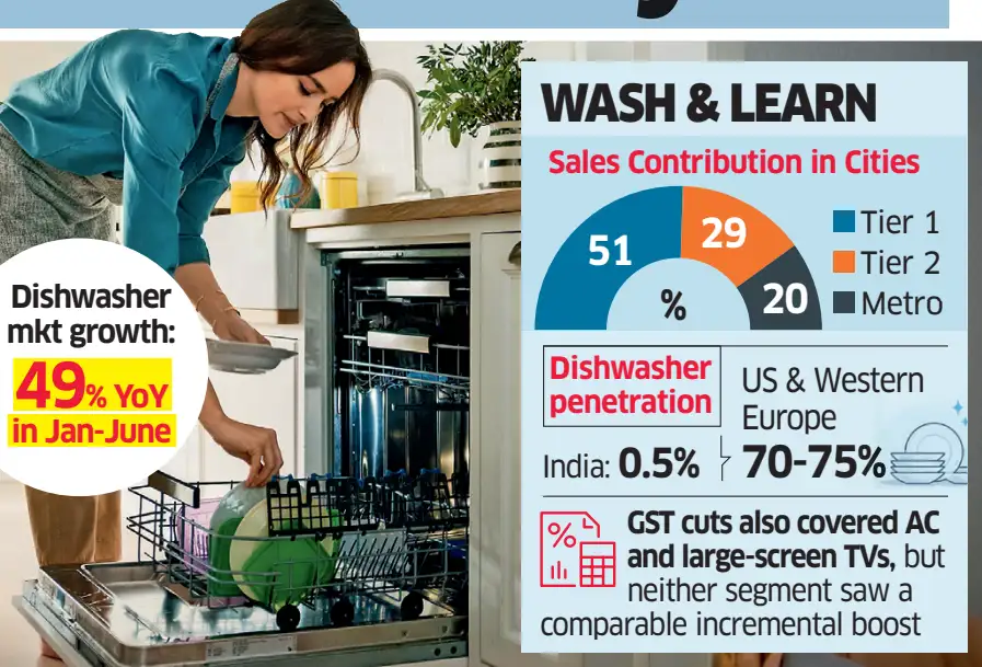 Dishwashers' sales contribution in cities