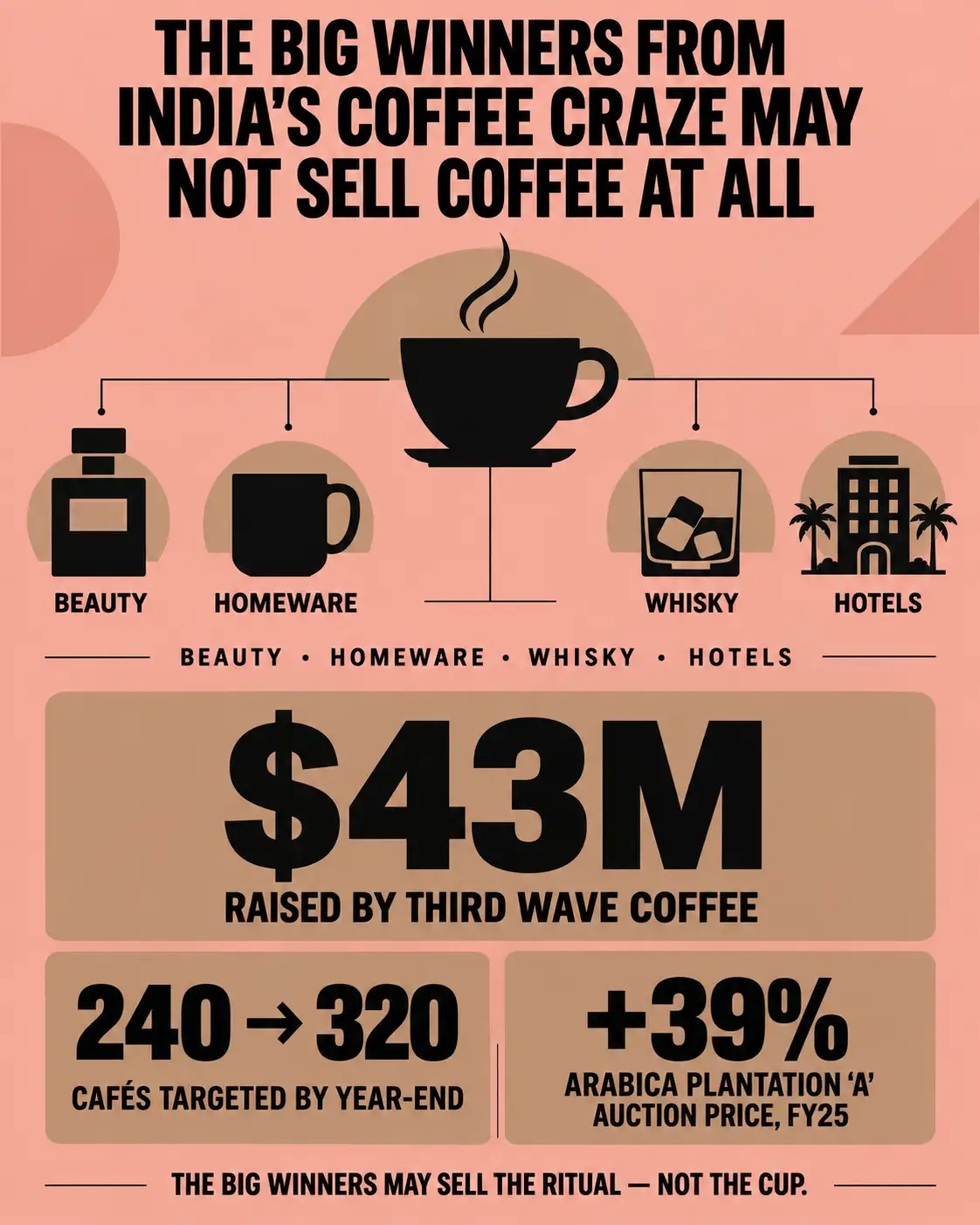 Third wave coffee near me