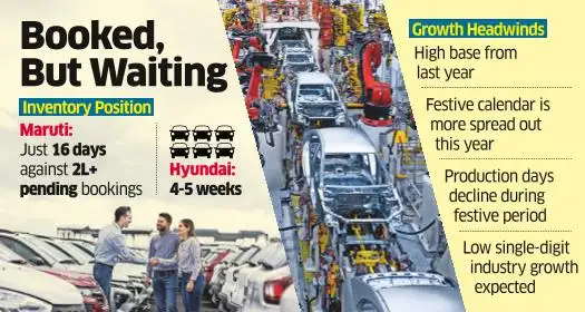 Auto Cos Have Demand, But Lean Stocks Could Dent Festive Show