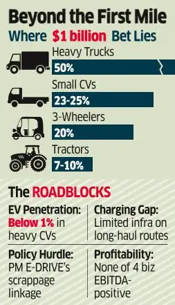 Montra Bets on Heavy Electric Trucks to Hit $1-b Revenue Milestone by 2030