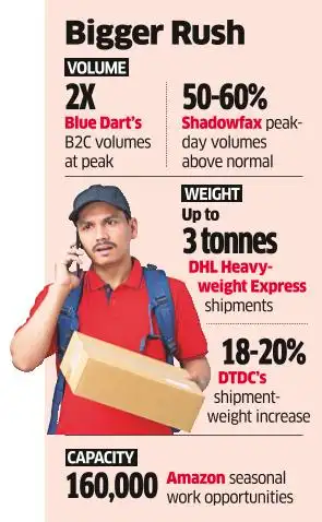 Logistics Firms Bulk Up Hiring, Capacity to Carry Heavier Festival Loads