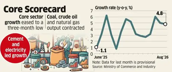 Aug Core Growth Hits 3-mth Low as Energy-Related Sectors Lose Steam