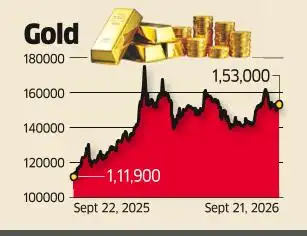 Gold Sales During Ganesh Chaturthi Down 15% in Volume amid Price Surge
