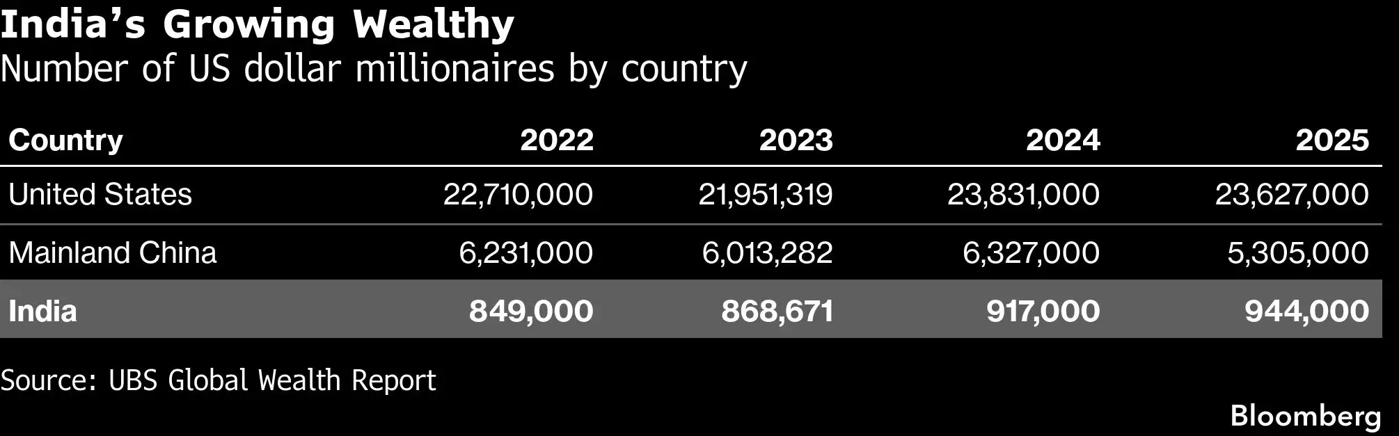Millionaires in India, US and China