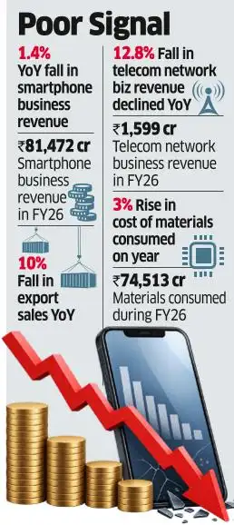 Weak Core Show Takes a Big Toll on Samsung India Net