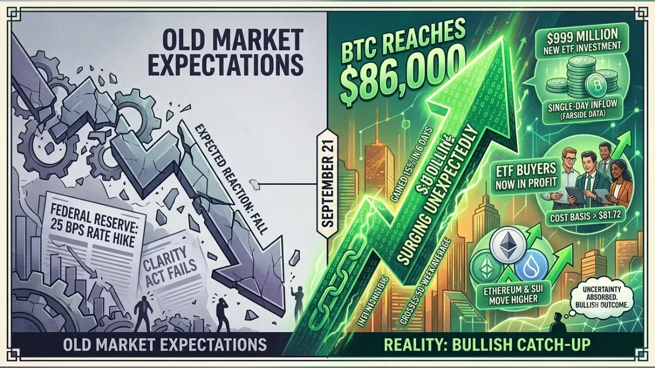 Bitcoin price today: How did BTC USD hit $86,000 after $999 million Bitcoin ETF inflow defied Fed rate hike and CLARITY act failure? 