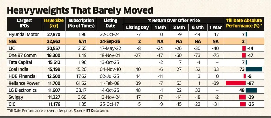 NSE listing performance highlights struggles of India's recent big IPOs<br>