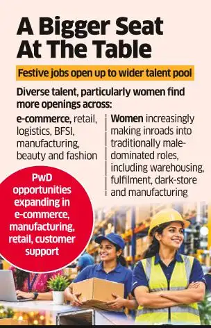 Indian Festive Hiring Broadens its Diversity Net, Boosts Women’s Share