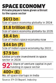 India's space economy