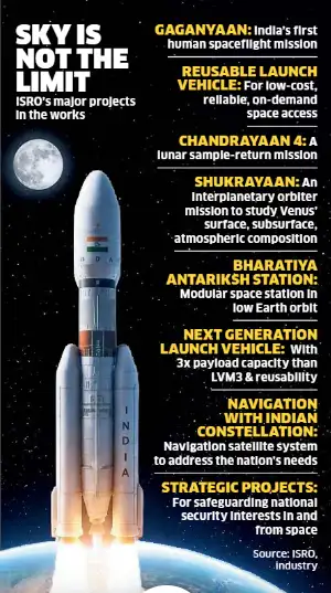 ISRO major projects - gaganyaan, chandrayaan 4