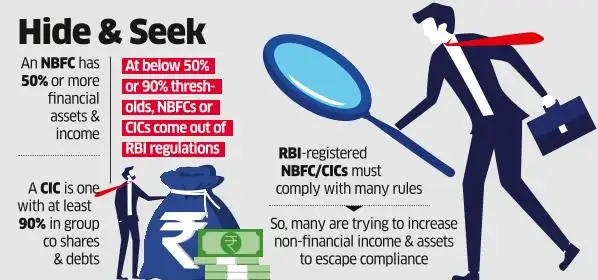 Holding Cos, NBFCs Rejig Assets, Income to Escape RBI Scrutiny
