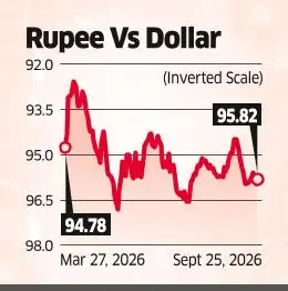 Rupee's likely to slip despite RBI push for stability <br>