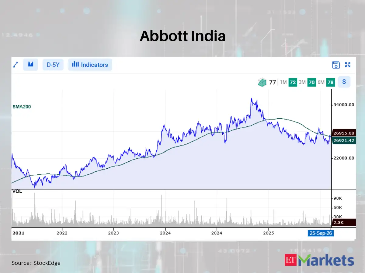 Positive Breakout: These 6 stocks cross above their 200 DMAs