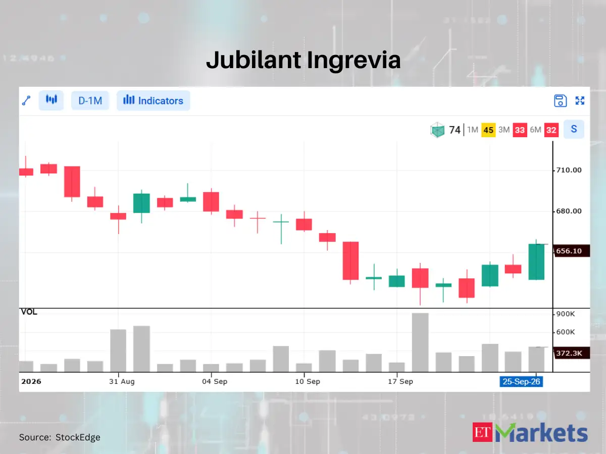 Cyient among 4 stocks showing White Marubozu Pattern