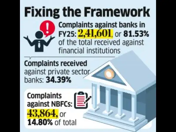 RBI asks Banks to Fix Complaint Gaps