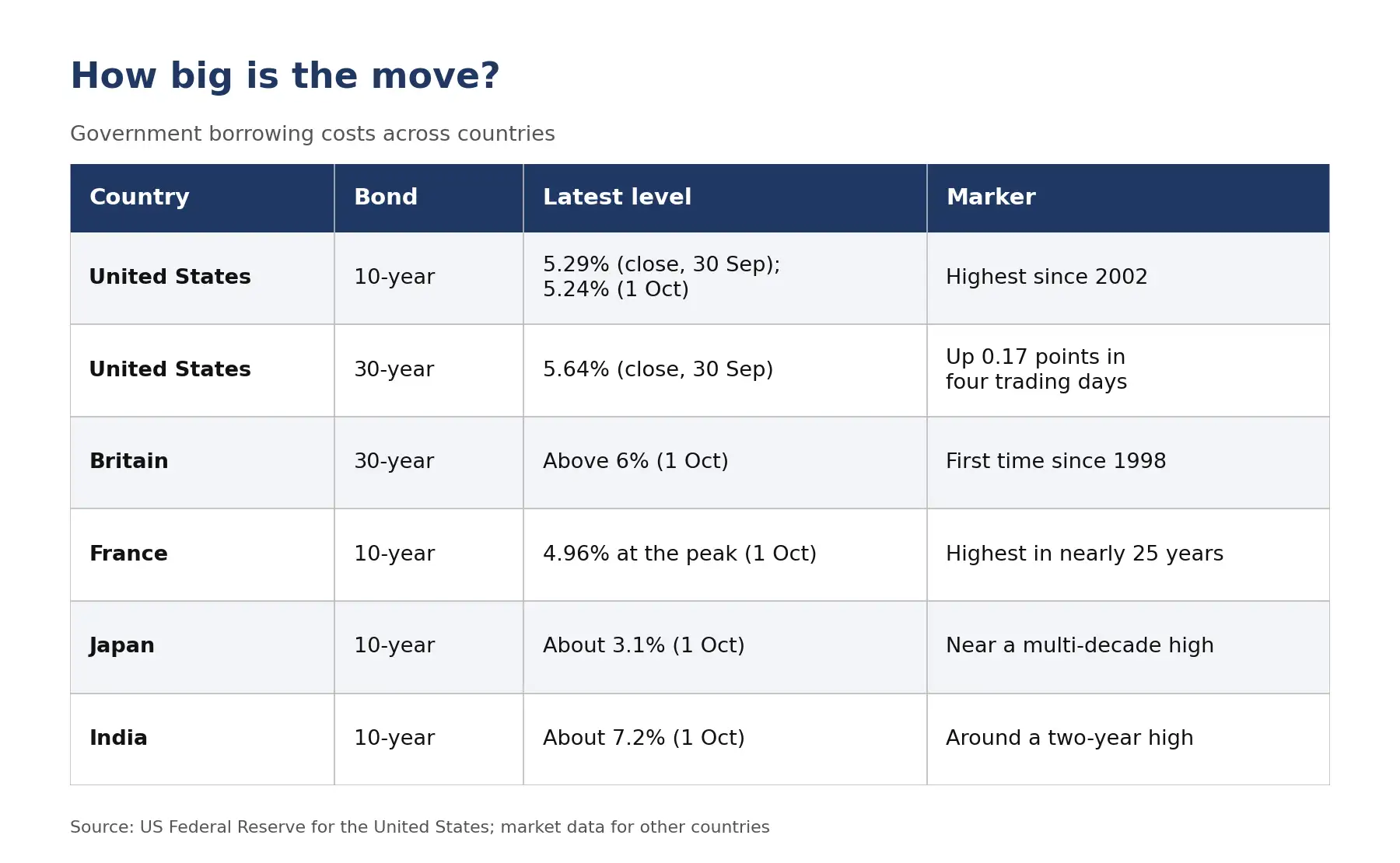 Image 1 bond yields story