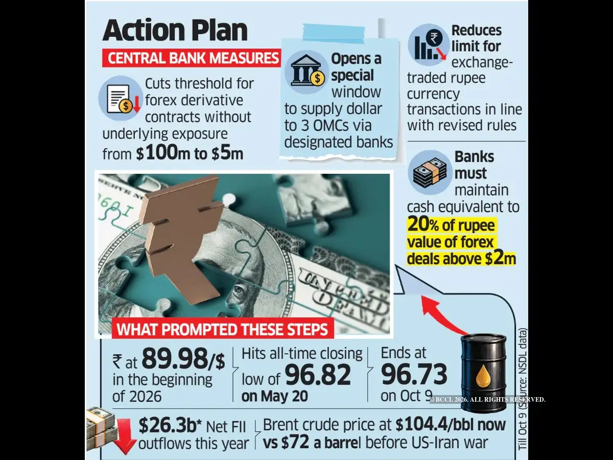RBI tightens rules for forex bets to shield bruised rupee