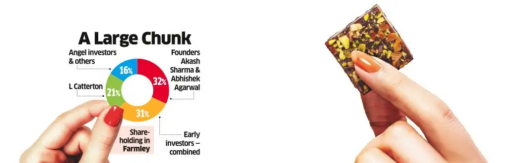 FMCG Majors in Race for Big Bite of Snacks Brand Farmley