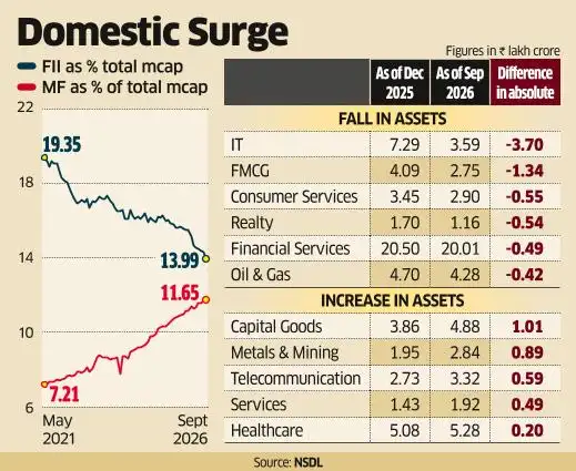 Mutual funds close in on FPIs in Indian equity ownership<br>