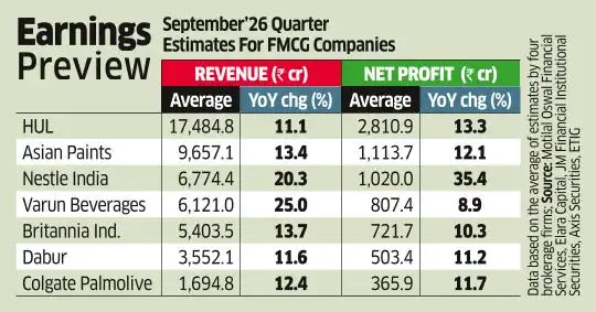 FMCG revenues to rise in Q2, but costs could dent margins<br>