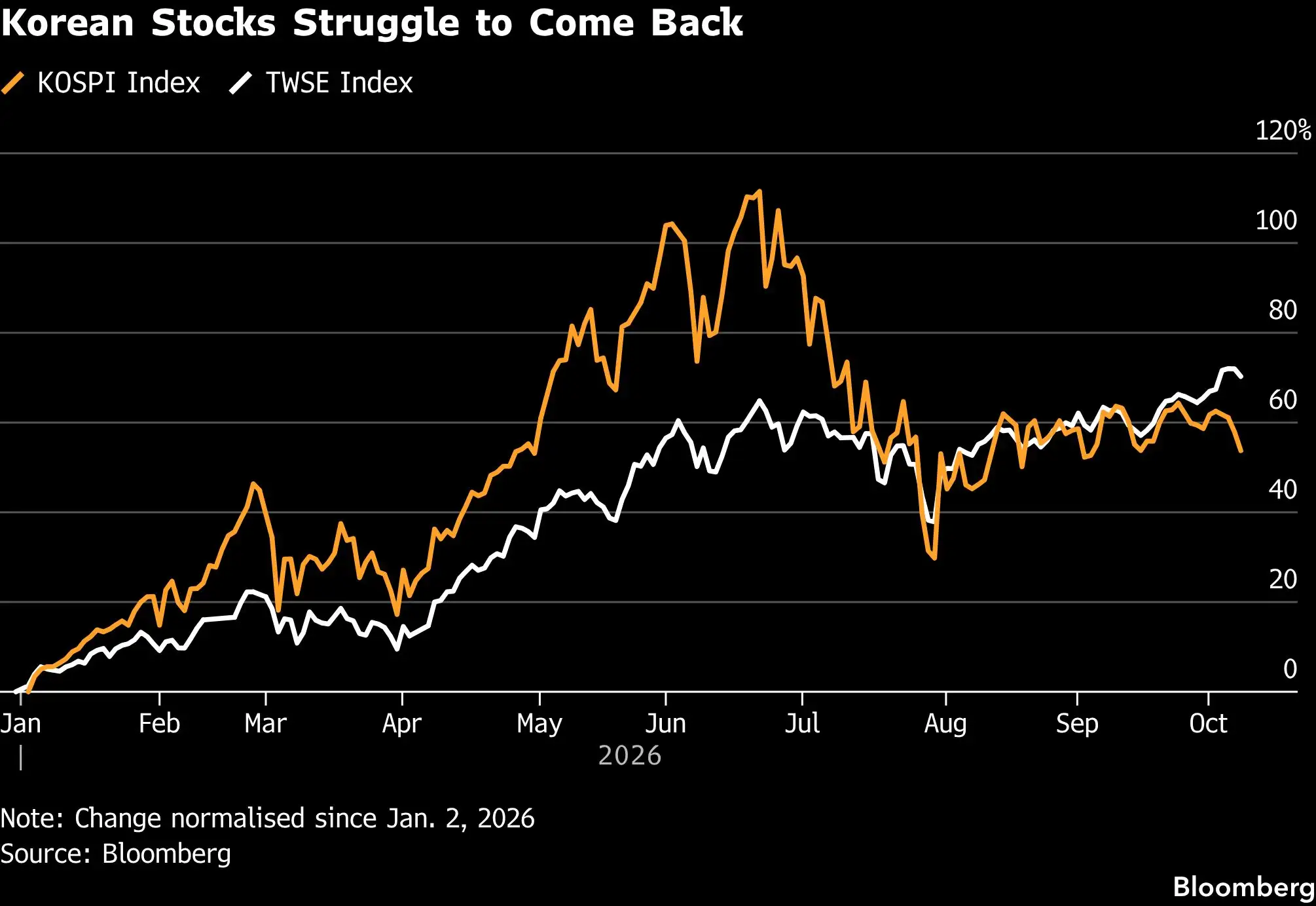 Once-hot AI trade leaves Korean stocks struggling for buyers<br>