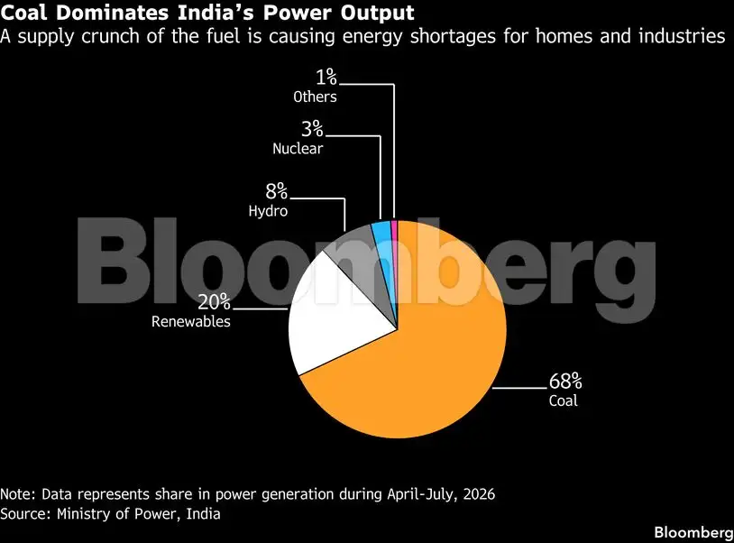 Coal dominates India's power output