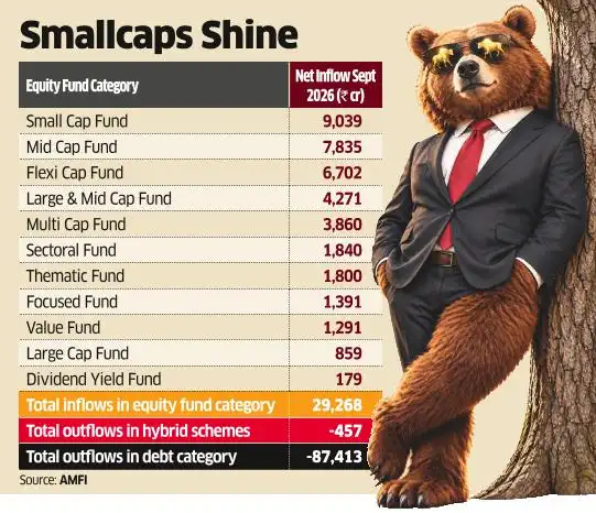 Investors shrug off bear party, put big money into equity mutual funds <br>