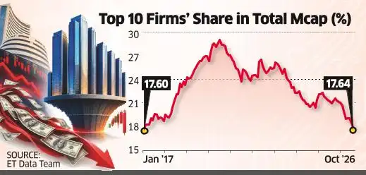 Blue chips get the blues: Top 10’s MCap share hits decade low <br>