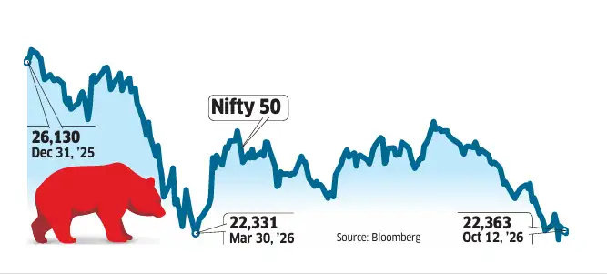 Sensex, Nifty fall 0.7% as oil surge erases early gains <br>