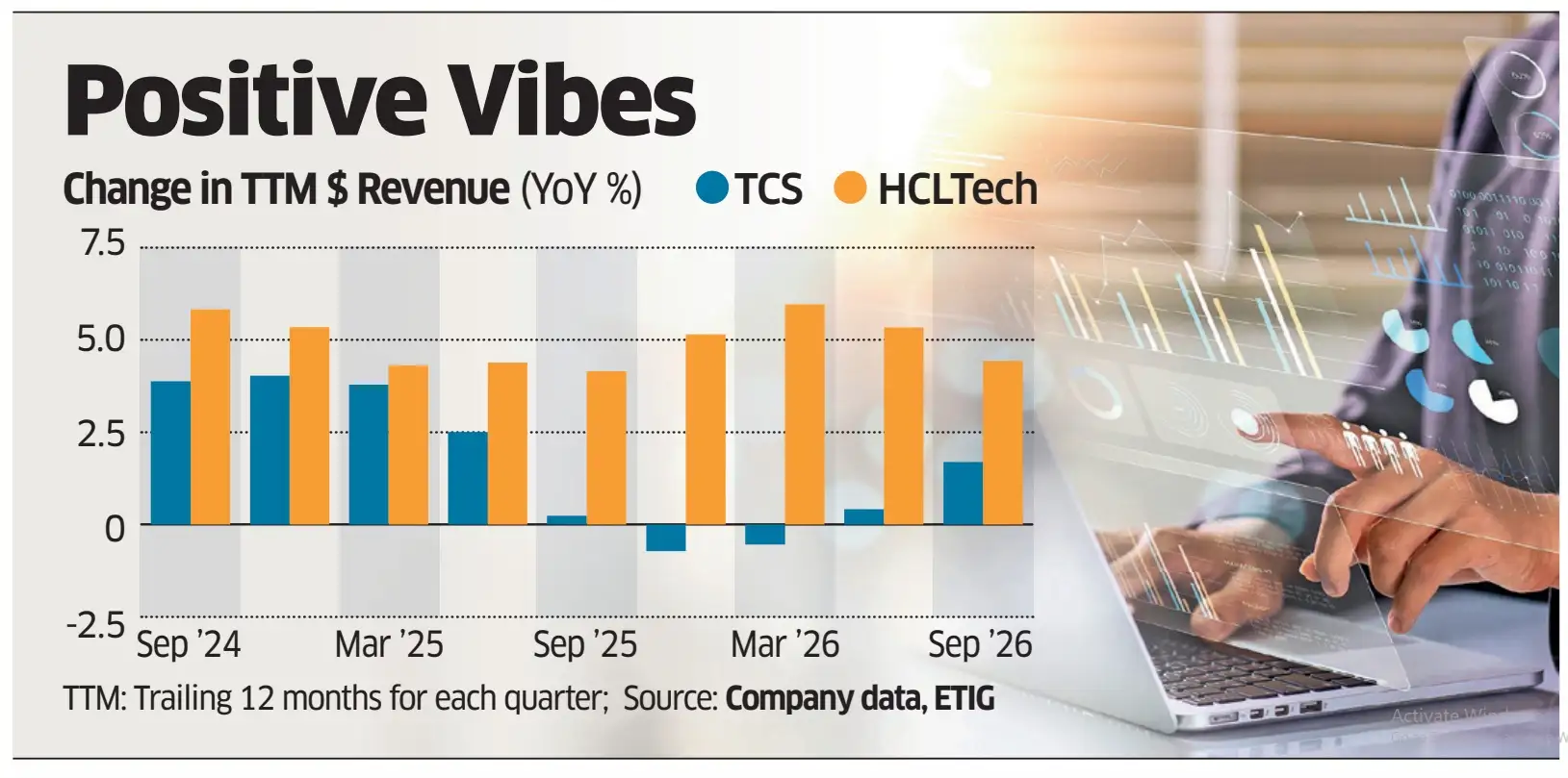 ttm hcl tcs