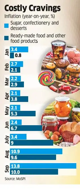 Surge in sugar prices to push up festival budgets