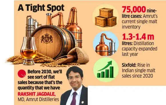 ‘Whisky Shortage, Cheaper Imports to Weigh on Amrut’s Sales Through 2030’