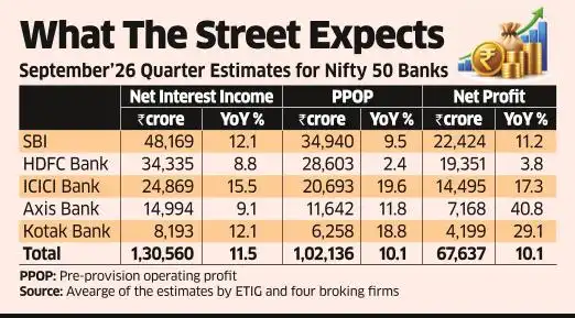Hardening bond yields to weigh on bank profits in September quarter<br>