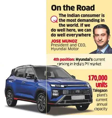 Hyundai Bets on Expansion to Move Up Leaderboard in India