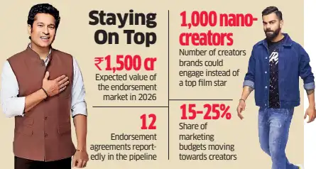 Cos look to sign on cricketers amid fading marketing appeal of Bollywood stars, say experts<br>