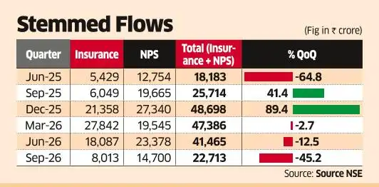 Insurance, NPS flows into equity almost halve in the September quarter<br>