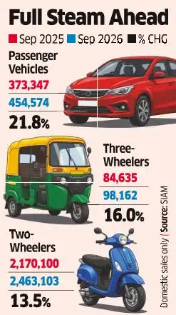 Auto Cos Ride on a Low Base to Deliver Strong Sales in Sept