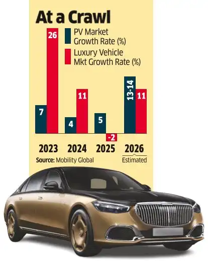 ...Luxe Car Mkt to Feel the Pain, Too