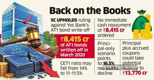 SC Ruling Deals a Heavy Blow to Yes Bank’s Risk Equity Capital