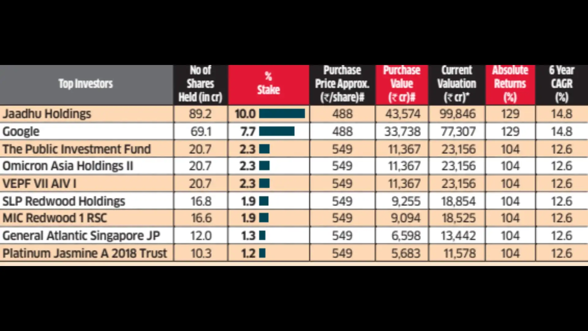 Early Investors See Holding’s Value More Than Double