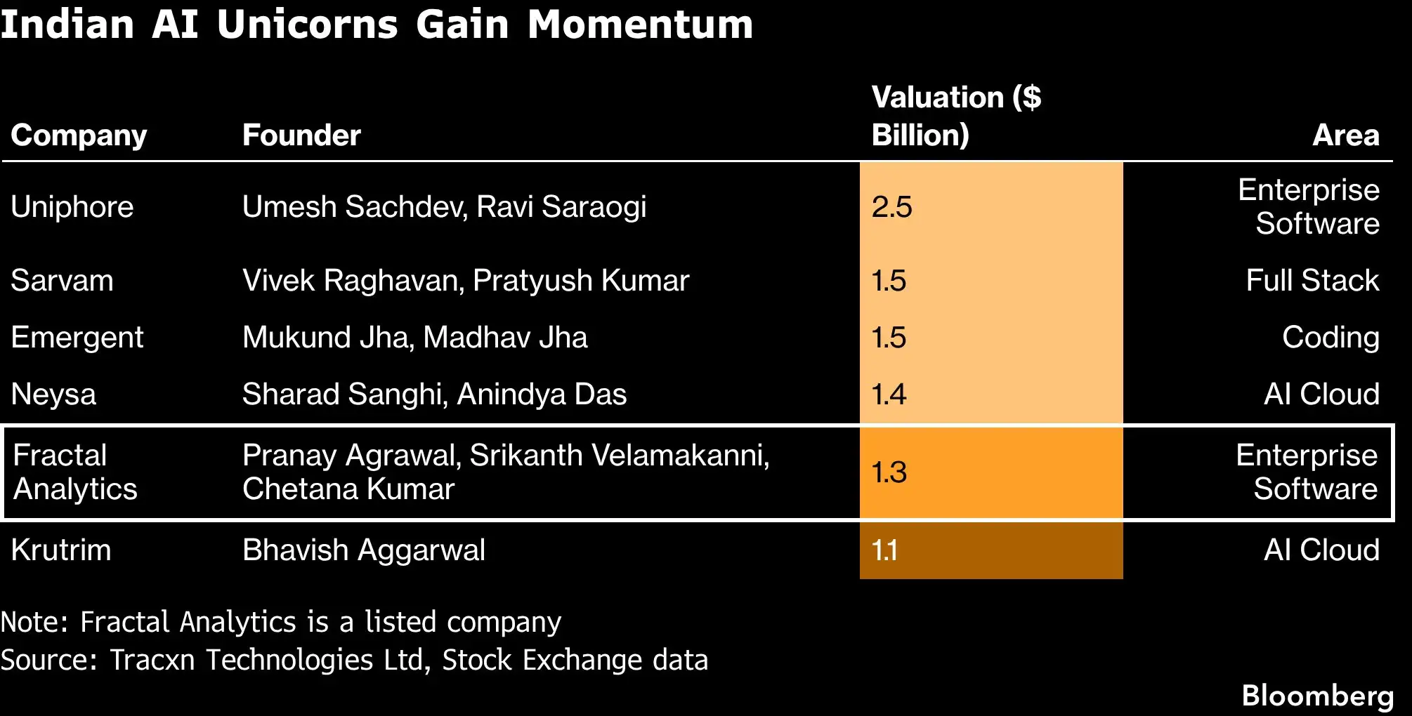 Indian AI unicorns gain momentum