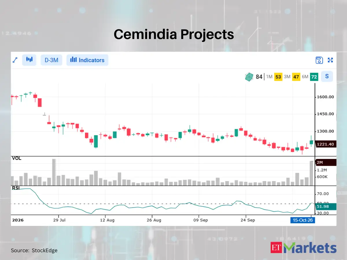 Tata Communications among 3 stocks showing RSI trending up