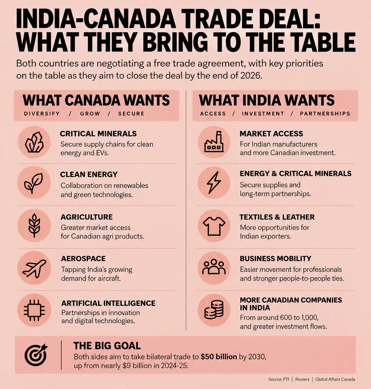 India-Canada Trade Deal Infographic