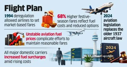 ‘Govt Has No Plans to Regulate Airfares’ ‘Govt Has No Plans to Regulate Airfares’